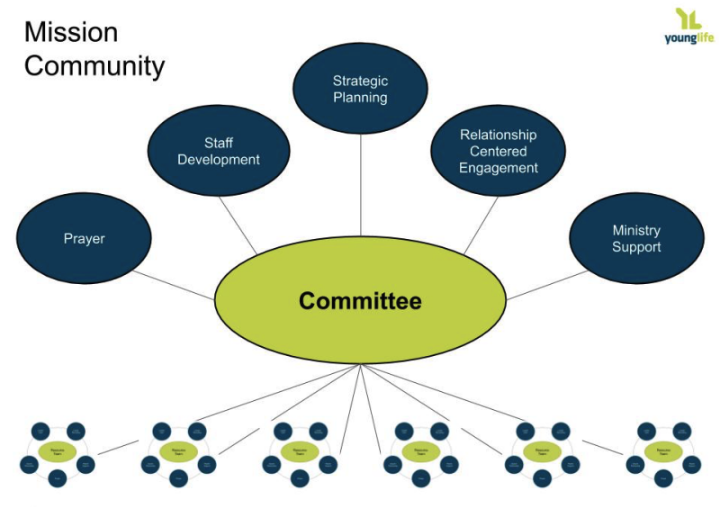 Mission Community diagram showing the Committee at the center connected to Strategic Planning, Staff Development, Relationship Centered Engagement, Prayer, and Ministry Support, with Resource Teams below