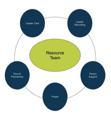 Resource Team diagram showing Leader Care, Leader Recruiting, Parent Support, Prayer, and Church Partnership surrounding the central Resource Team